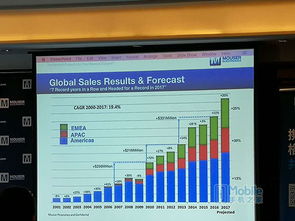 貿澤電子2017年銷售強勁，以創新驅動領跑電子元器件分銷行業